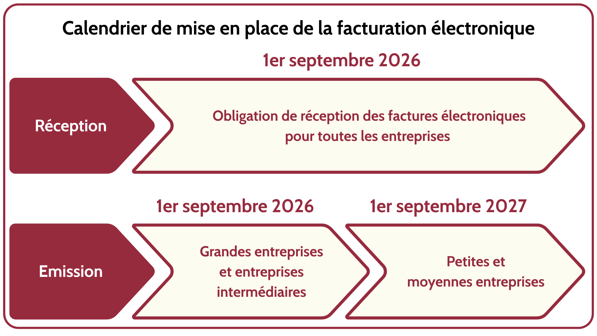 Calendrier de la facturation électronique en France – obligations 2026 et 2027 